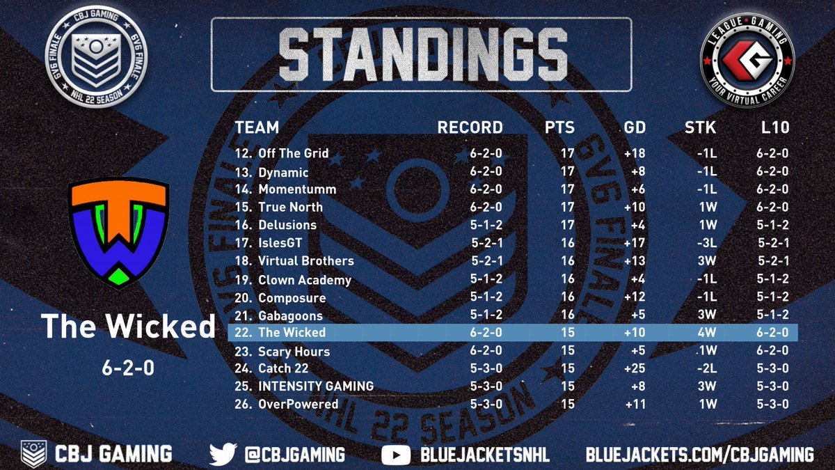 The Wicked have no games tonight in the <a href="/CBJgaming/">CBJ Gaming</a> 6v6 Finale hosted by <a href="/leaguegaming/">Leaguegaming</a> maybe we will see you in a club search 👀 in the meantime here is where we sit after the first 8 games.