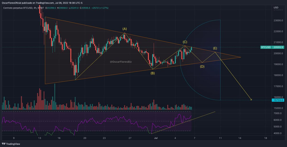 #Bitcoin Graf. 4H-1D: Falta poco para decidir el rumbo ¿Compresión bajista a 16K?

El precio de #BTC ha pasado de un posible rango a una clara compresión.

El patrón chartista y ondas de #Elliott apuntan a la caída. Abro hilo para compartir análisis del #Criptomercado

🧵👇
