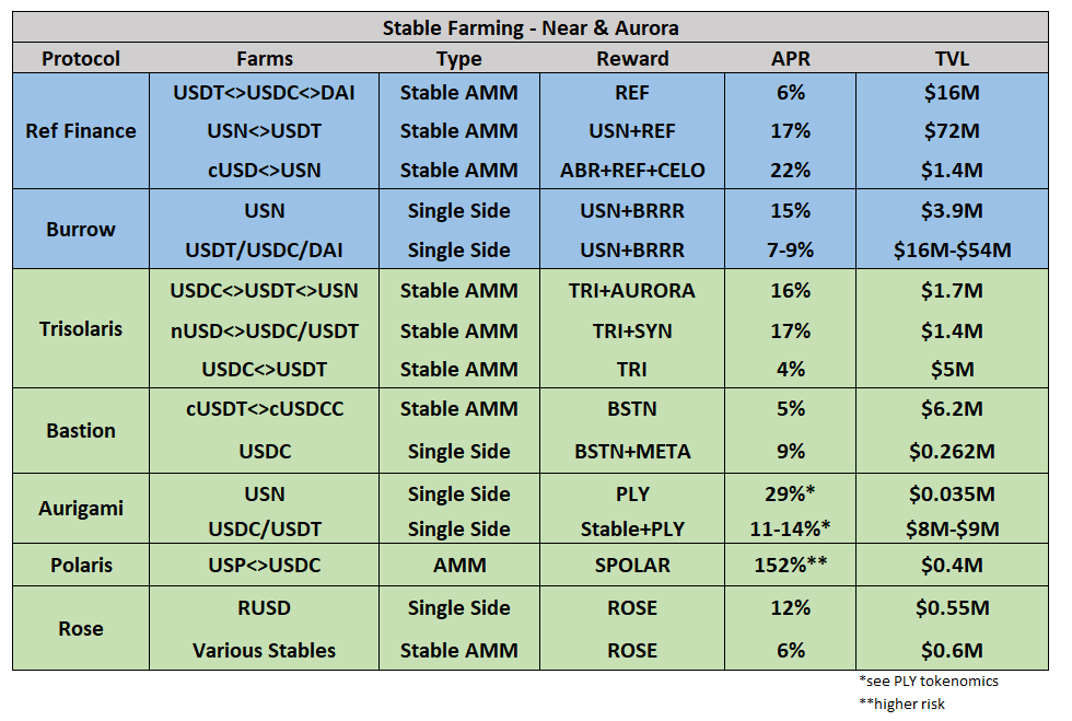 evienear's tweet photo. An overview of Stable Farming opportunities on Near &amp; Aurora.

Blue = $NEAR
Green = $AURORA

Plenty of varieties from both DEX and money markets, with healthy liquidity for a relatively early ecosystem.
#neardefi #StableCoin #stablefarming #massadoptionisnear https://t.co/lDf8rWdnLx