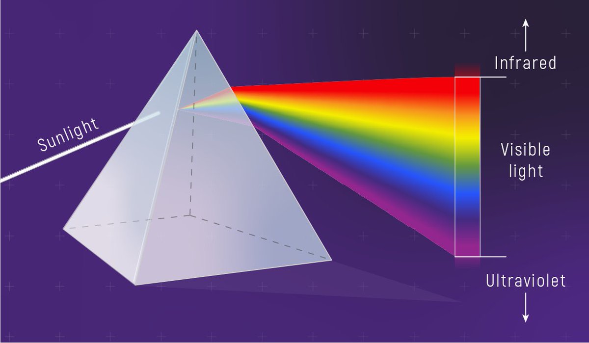 NASAWebb's tweet photo. How do we know that 91.2% of the Sun’s atoms are hydrogen, or that exoplanet WASP-39b has water in its atmosphere? Spectroscopy! It will play a huge role in #NASAWebb science. Take a crash course to get ready for all the new discoveries to come: https://t.co/2lZDlDXGCQ https://t.co/uKSWZsguAt