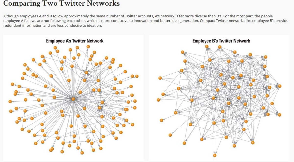 emollick's tweet photo. You should take curating your social media feed very seriously. Three things that we know are contagious through social media, even if you think you are immune:
🤬Emotion
⁉️ Misinformation. If you see something repeated, it seems more true
💡Ideas. Diverse info makes you creative https://t.co/fNaqmEIZ69