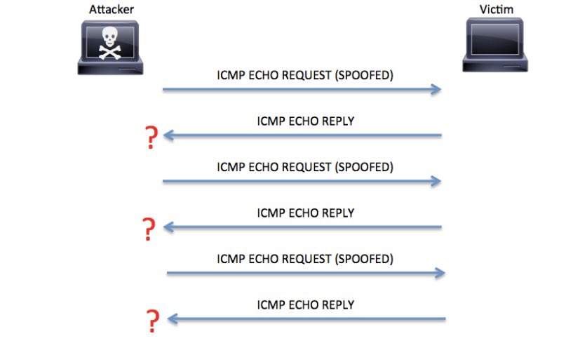 اليوم راح اوضح أشهر ل الهجمات ( attacks ) اللي تتم على البروتوكولات📝.

اشهر 4 بروتوكولات دايم يصير ع...