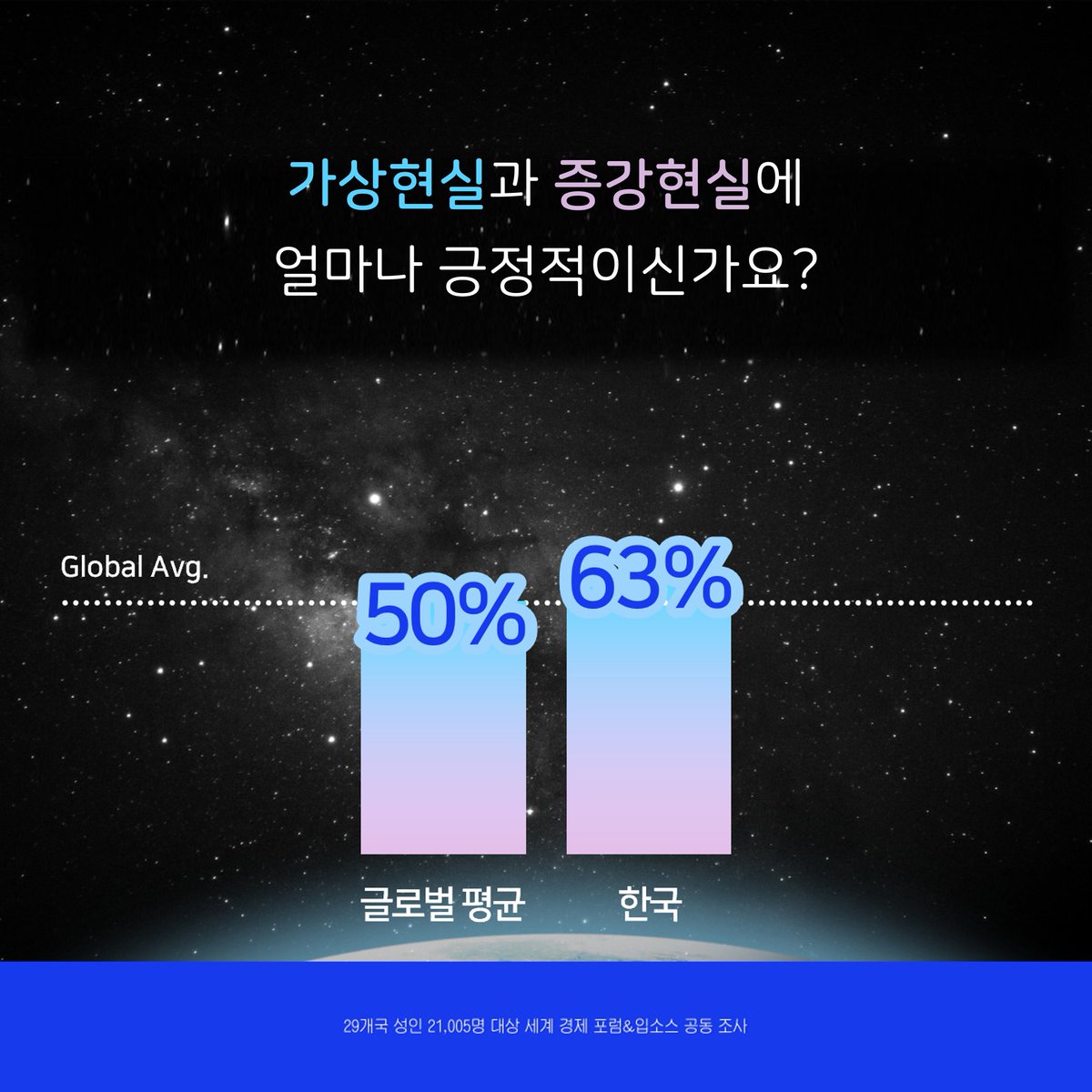 IpsosInKorea's tweet photo. #메타버스인식조사 #세계경제포럼조사 #Metaverse #ExtendedReality #VirtualReality #AugmentedResarlity #XR #VR #AR #Ipsos #IpsosKorea #입소스 #입소스코리아 #가상현실 #증강현실 #확장현실 https://t.co/4WSu6cYoJ4