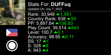 duffuq_'s tweet photo. osu! stats for player DUFFuq automatically generated by https://t.co/9so8ouEXUn #ProsuTweetPoster https://t.co/2YzY03Kvf9