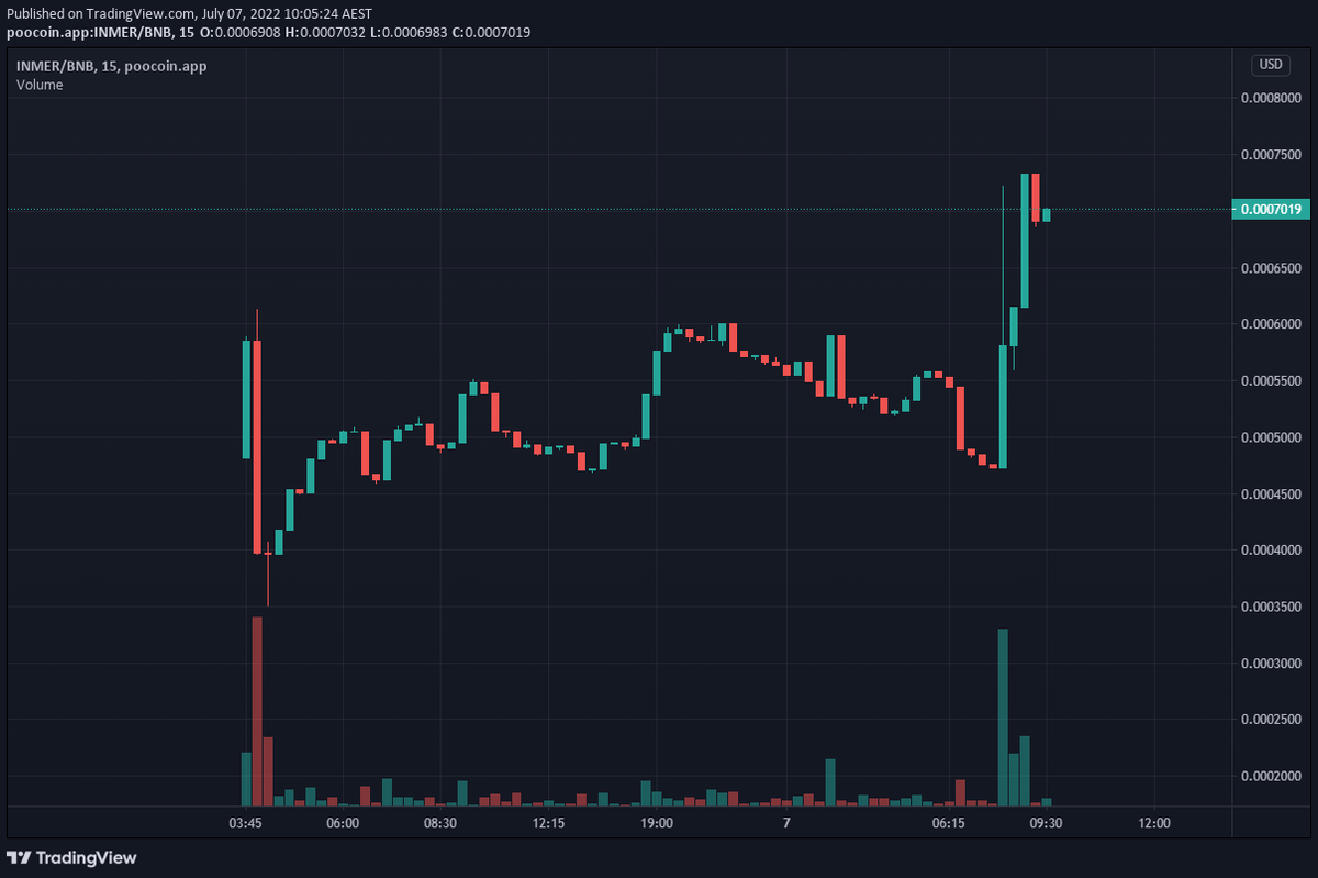 pinkecosystem's tweet photo. ▶️ @INMEFINANCE 🚀Solid launch guys! 🎇 Congrats from the #PinkSale team.🥰

💙❤️ Choose the best platform for your presale or fair launch - PINKSALE 🌸 https://t.co/JFHorUnikx