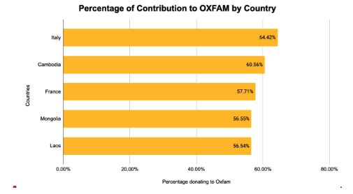 Stickybeak__'s tweet photo. Italian Stickybeak users are the most generous when it comes to OXFAM donations - with Cambodia, France and Mongolia coming in close behind. Grazie! 🙏 https://t.co/cI4SJJ1qq6 https://t.co/wpxqQPEvRY