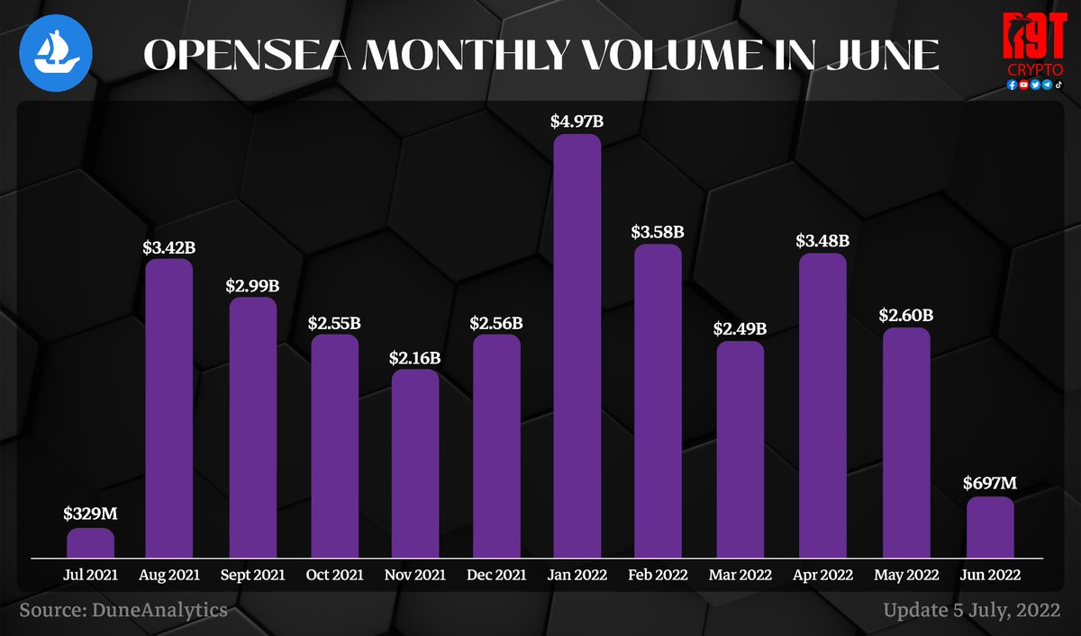 OPENSEA MONTHLY VOLUME IN JUNE 2022.
<a href="/opensea/">OpenSea</a> 
#R9TCrypto #marketplace