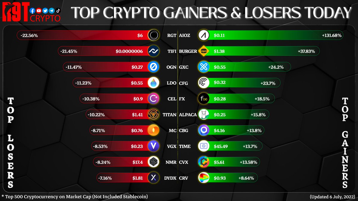 TOP CRYPTO GAINERS AND LOSERS TODAY.
$Cel <a href="/CelsiusNetwork/">Celsius</a> 
$RGT <a href="/RariCapital/">Rari Capital</a> 
$DYDX <a href="/dYdX/">dYdX</a> 
$CRV <a href="/CurveFinance/">Curve Finance</a> 
$AIOZ <a href="/AIOZNetwork/">AIOZ Network</a> 
$Burger <a href="/burger_cities/">Burger</a> 
#R9TCrypto #Gainers #Losers #INFOGRAPHIC