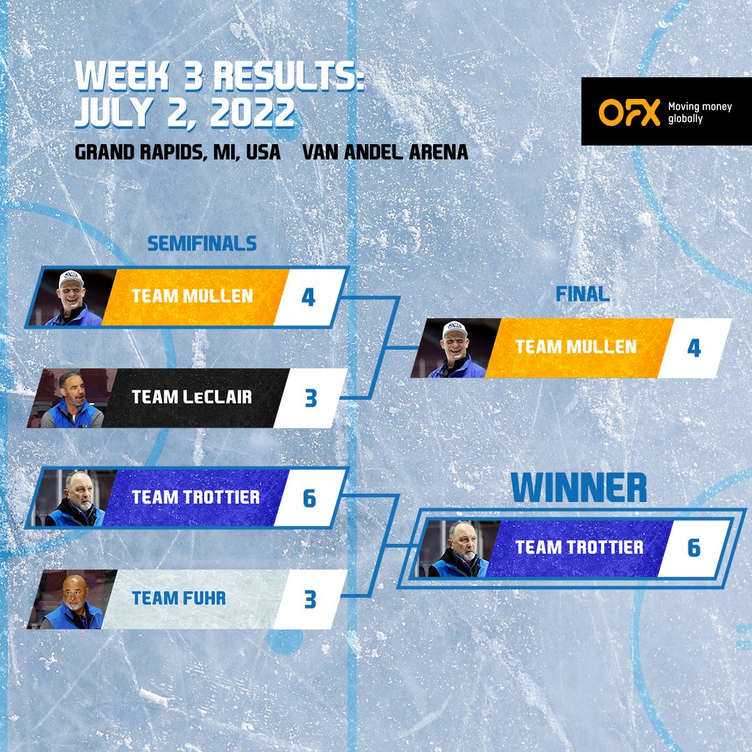 3IceHockey's tweet photo. Last weekend at @VanAndelArena, #TeamTrottier snagged the win, beating out the reigning weekly champs, #TeamMullen. π
We're 1 step closer to #ThePatty. Tune in this Saturday as we hit the ice at @HersheyEnt for Week 4. π
Results brought to you by #3ICEPartner @OFX https://t.co/9kc5fVM8oa