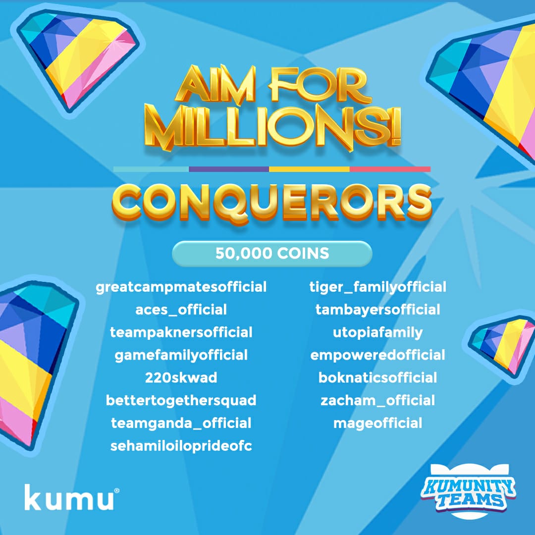 Hey hey teams!

Help me congratulate ang ating mga masigasig na teams na nag-exert pa ng effort para ma-reach ang goal para sa ating Aim for Millions. 

Congratulations Aim for Millions Conquerors! 🥳

Keep going on streaming and earning diamonds. 😉