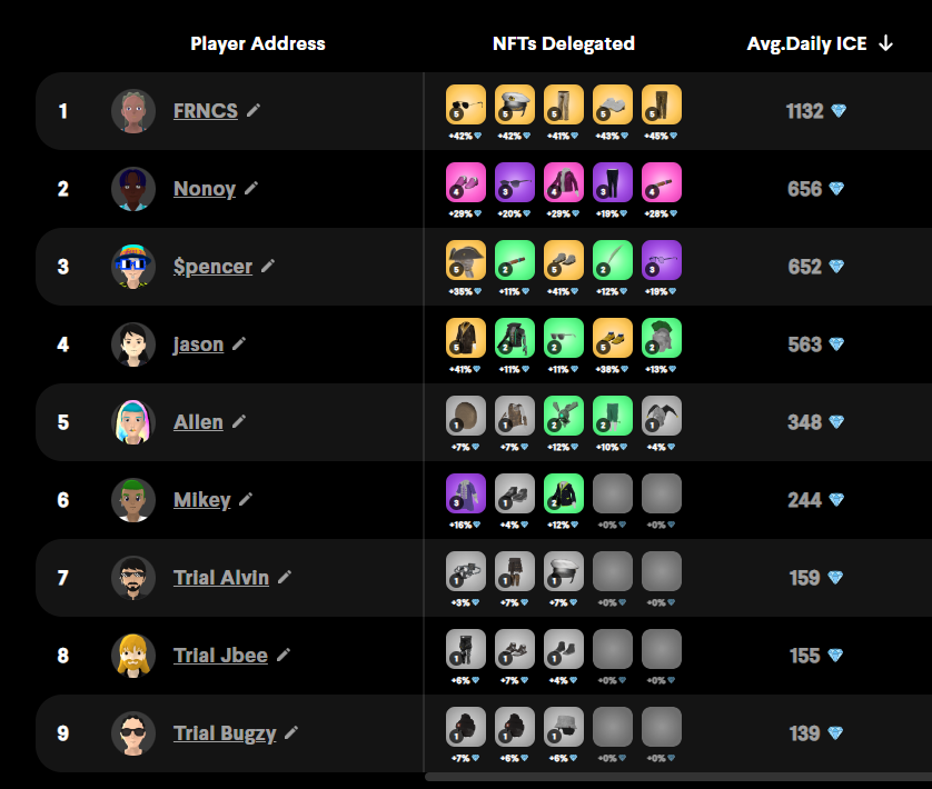 this guy with no level 5s (just upgraded him to 3 level 4s) is outworking the others with two each. #icepoker <a href="/DecentralGames/">Decentral Games</a> 

hard work > talent
process > results
always.