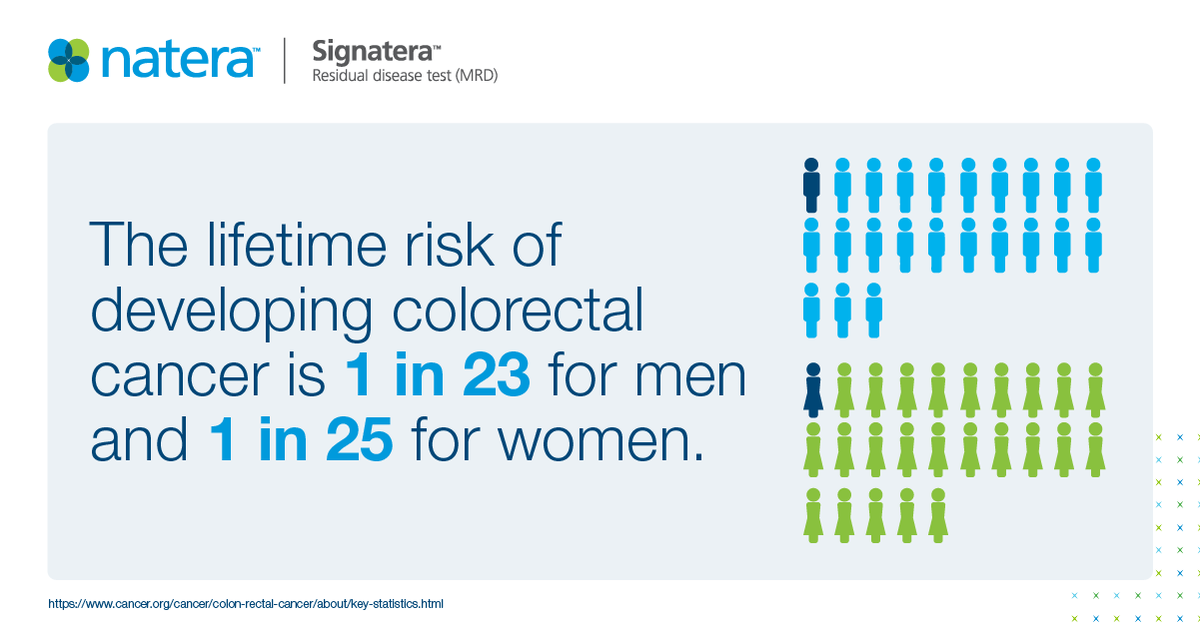 NateraOncology's tweet photo. Higher #CRC incidence rates are often seen in older adults, but younger people are being diagnosed more than ever before.
With #Signatera, early detection of MRD is a powerful tool for improving cancer management outcomes. https://t.co/XOGhN6dk88
#StrongBetweenScans #CRCSM https://t.co/dLRjZyEfxR