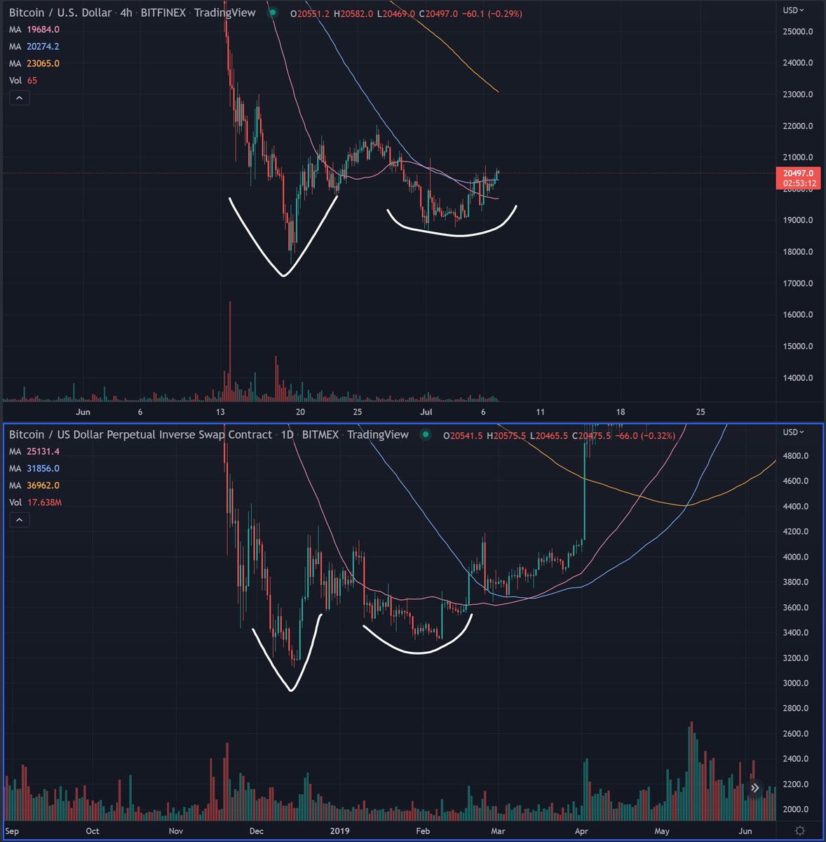 Bluntz_Capital's tweet photo. can we do it again?

different timescales but same structure as the 3.2k 2018 #btc bottom 👀

considering that bear market took much longer in time it only makes sense that the accumulation this time round will be shorter https://t.co/LGo2traq6D
