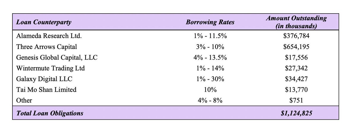 TyshawnCrypto's tweet photo. Alameda Research turned out to be the second largest borrower🧐 https://t.co/3sVgXSZcHf