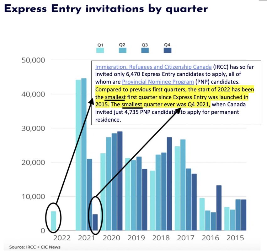 CECforPR's tweet image. We going to have the smallest  second quarter &amp;amp; the highest ITA score since EE was launched in 2015….

@SeanFraserMP has done “Amazing” job, which he has given a new definition about"very soon", "spring","near term","Mid-June " and "CEC pathways".

@JustinTrudeau