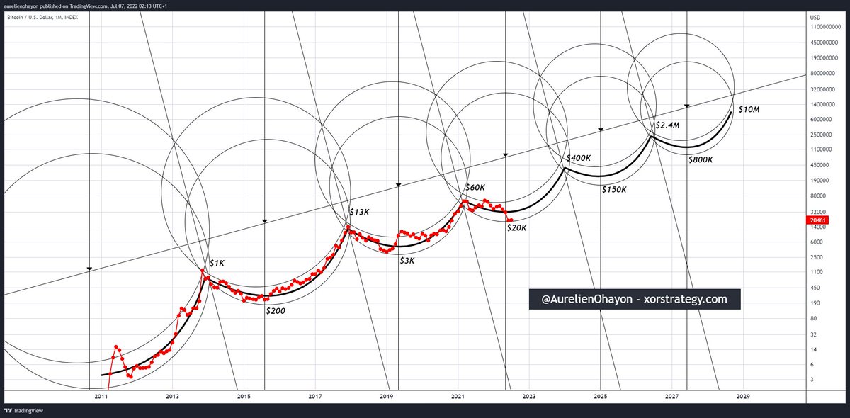 AO_btc_analyst's tweet photo. #BITCOIN IS ABOUT TO ENTER A LONG BULL RUN. 

The Circles Homothetic Centers Model predicts future cycles from the geometric structure of impulsive phases. https://t.co/oVbzEw3PfM