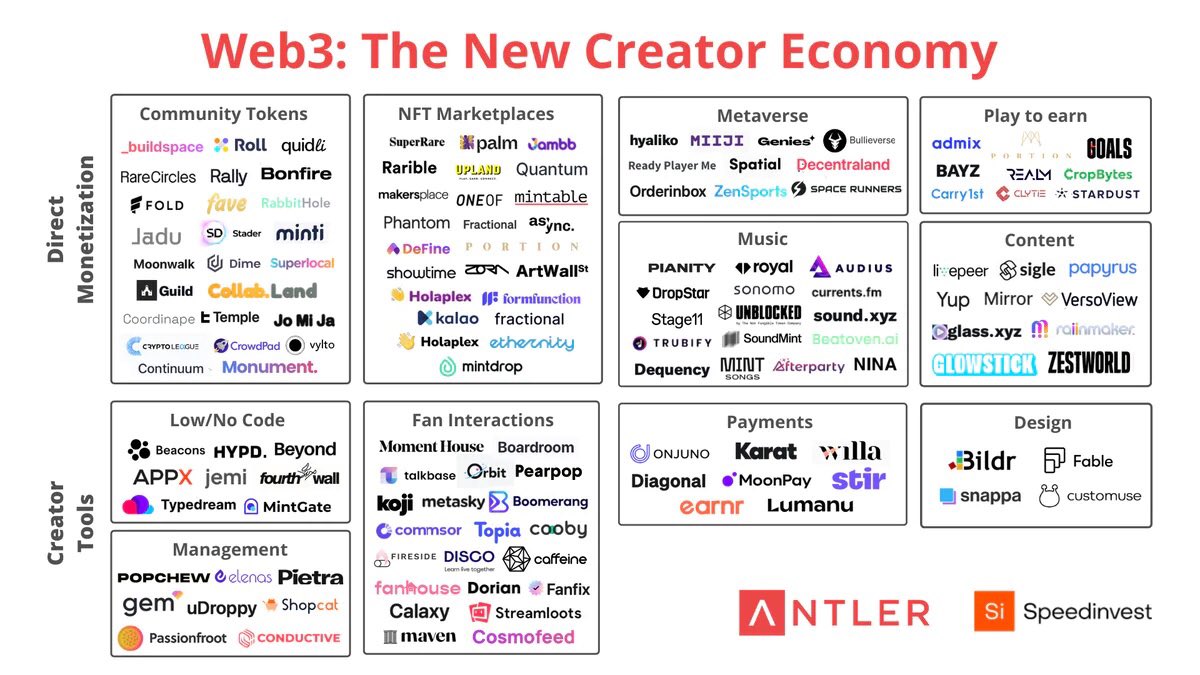 aurorewuling's tweet photo. The creators economy is evolving with the evolution of the Web:

👋 2000s: social media start
📸 2010s: influencers/creators start
💵 Late 2010s: creators monetisation start
🔥 2020s: start of Web3 (NFTs, social tokens…)

#Web3 #blockchain #creatoreconomy #socialcommerce https://t.co/gNgSHx74G6