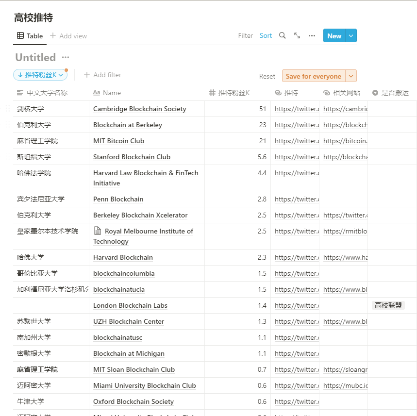 【研究求助帖】要展开一个对于全球TOP50-100区块链大学的mapping，涵盖课程，相关新闻，项目，相关协会，黑客松等。
个人精力有限，计划一周内完成，后会发推特
现需要若干志愿者，每个人负责5-10个大学，周期为1周。会提供详细的相关步骤。要求人英语较好，有基础研究能力，工作沟通习惯好。
