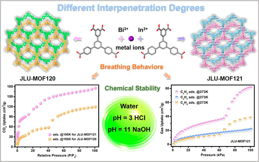 bhkenlo's tweet photo. Two Robust Isoreticular Metal–Organic Frameworks with Different Interpenetration Degrees Exhibiting Disparate Breathing Behaviors https://t.co/jrD0nR8wkv Cai, Liu, &amp; co-workers @InorgChem #bismuth #indium #MOFs #isoreticular #breathing #separation #C2H2 #CO2 #CH4 #C2H4 https://t.co/APk9u9xb5N