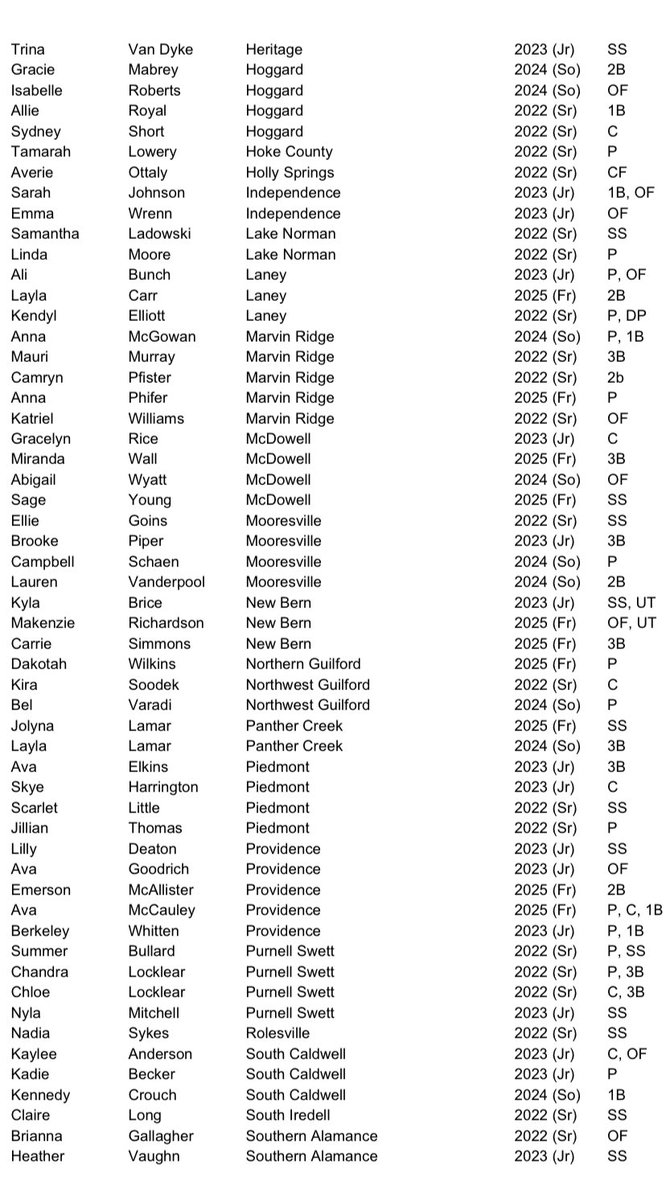 Freshman Varsity Awards
1st Team all 4A Conference   
All District Team
All State Team
Star News all Area Team
Offensive MVP
4th Highest BA in Conference 
5th Highest OBP in Conference 
5th Highest SLG in Conference 
1st in Runs scored in Conference 
23/100 BA in State
<a href="/Los_Stuff/">Carlos Arias</a>