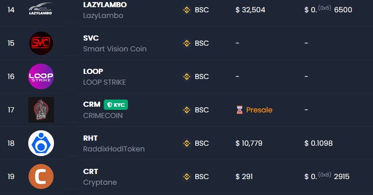 RaddixBrands's tweet photo. Wow, thank you for your support! We have already reached the required minimum number of votes on @CoinAlpha3 and are now officially listed there. And the listing on @coinsniper_net was also successful: The #RHT took 18th place. Thanks!  🚀🚀🚀
#cryptocurrency #Crypto #StableCoin https://t.co/oCP0kffvhA