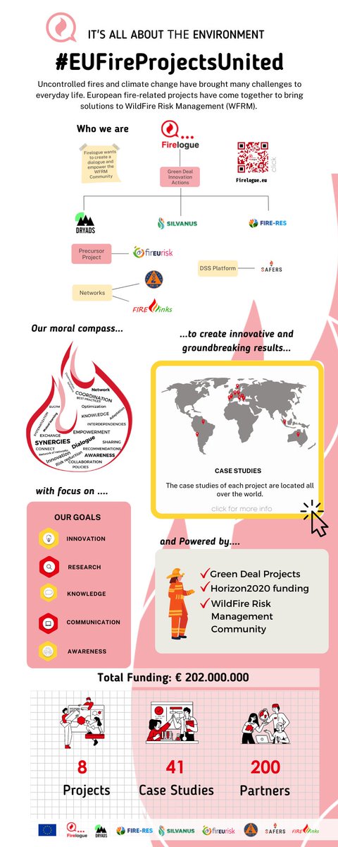 firelogue's tweet photo. #EUfireprojectsunited 1st infographic is on❗️#Firelogue, an 🇪🇺 funded project,seeks to bring together Wildfire Risk Management expertise from all around Europe. 
➡️8⃣Projects 
➡️4⃣1⃣Cases Studies
➡️2⃣0⃣0⃣Partners
➡️1⃣Goal: To empower the #WFRM Community.ℹ️ https://t.co/3RyLYqgMaZ https://t.co/FlgFqgYqgE