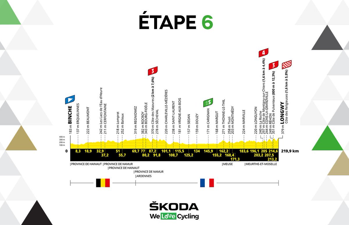 WeLoveCyclingFR's tweet photo. 🇫🇷 Le Tour de France - Étape 6

↗️↘️ Ça va monter/descendre toute la journée
📺 France TV – 11 :55

#PronoDuJour❓: A quelle vitesse moy. vont-ils boucler cette étape (au km/h près) ?

Répondez en citant ce tweet et tentez de gagner un Maillot Vert #ŠKODAWeLoveCycling

#TDF2022 https://t.co/Vwr1eY4Al4