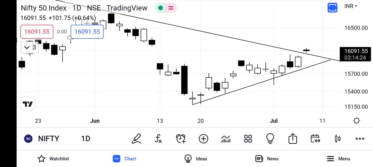 dromdeshmukh77's tweet photo. #nifty50 #Banknifty
Keep it simple -
๐ Above support trendline
&
๐ป Below it.
Resistance once broken acts as support & vice versa.
#TALearning
#FallingWedge #FallingChannel
Don't trade based on this.
Tweets - Educational. https://t.co/TD3ROdLYIj