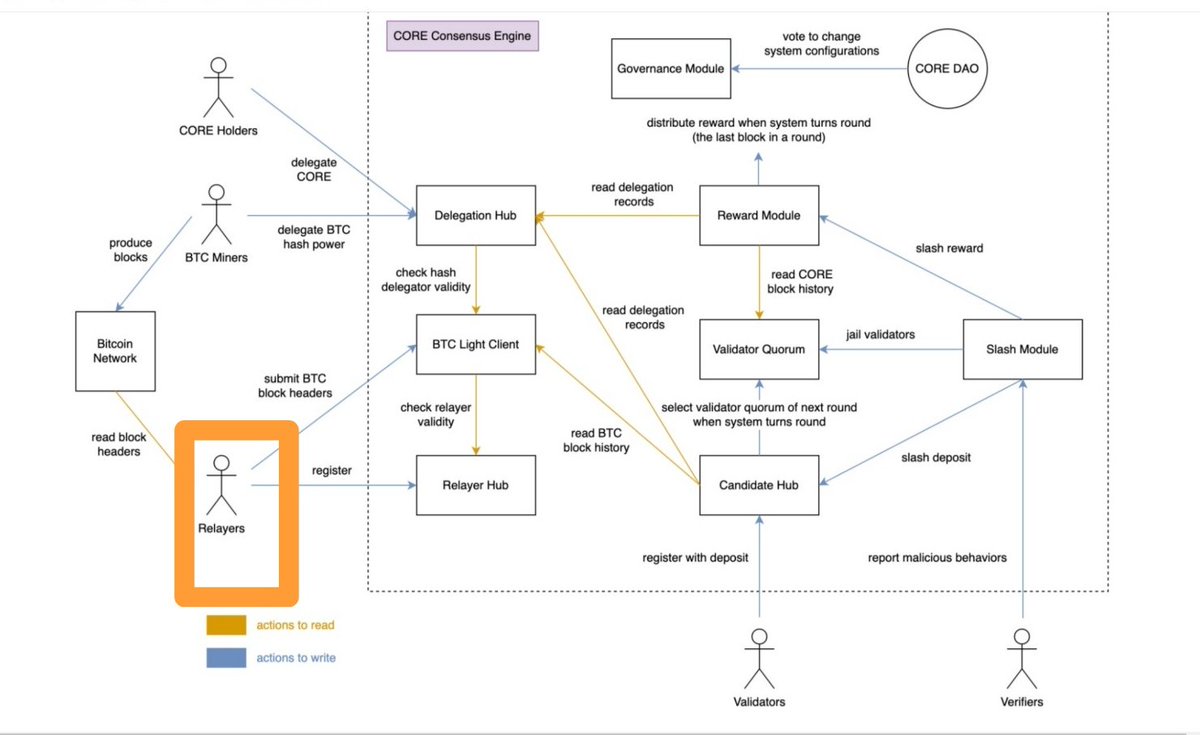 Relayers: Responsible for relaying BTC block headers to the Core network.
In order to relay, a potential Relayer must register with the network and
lockup a refundable CORE deposit. Anyone can deposit and become a
relayer on Core.