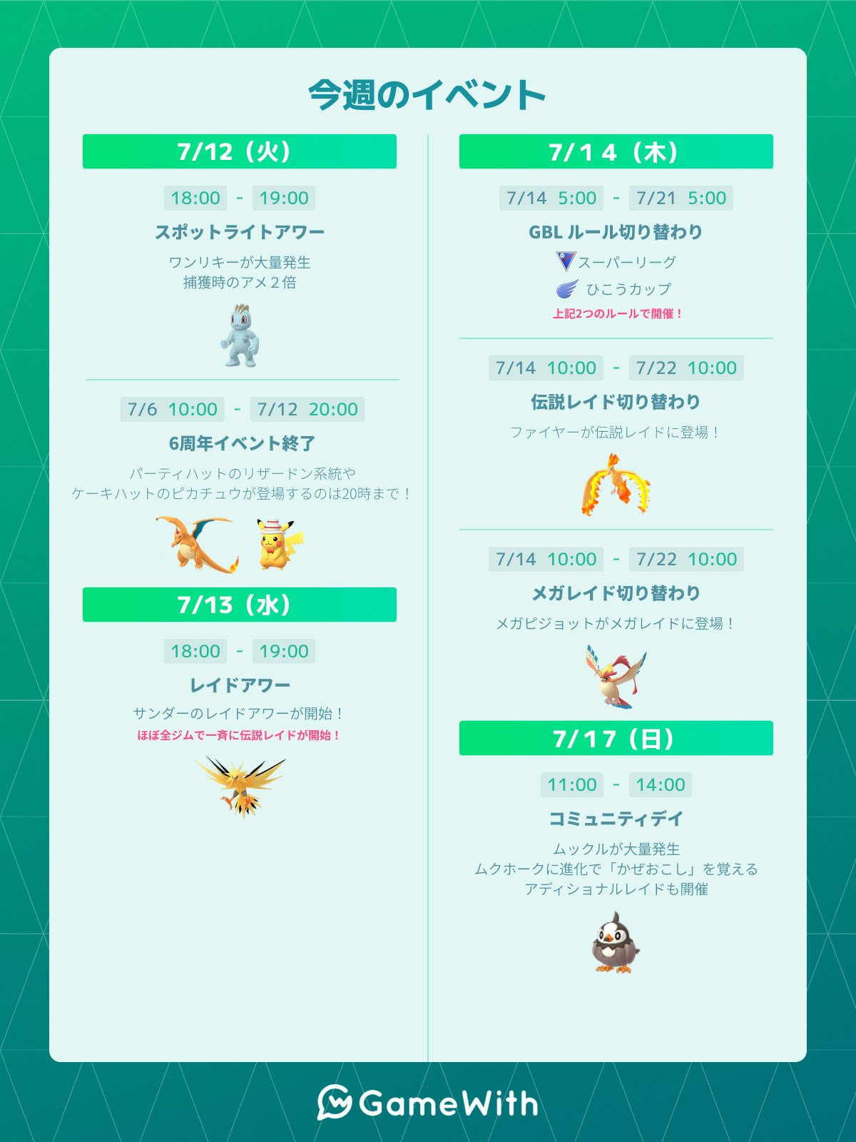 ポケモンgo攻略 Gamewith 今週の主なイベント 6周年イベント終了 7 12 火 00 伝説 メガレイド切り替わり ファイヤー メガピジョットが登場 コミュニティデイ ムックルが大量発生 など ポケモンgo T Co 0ybr5mettz