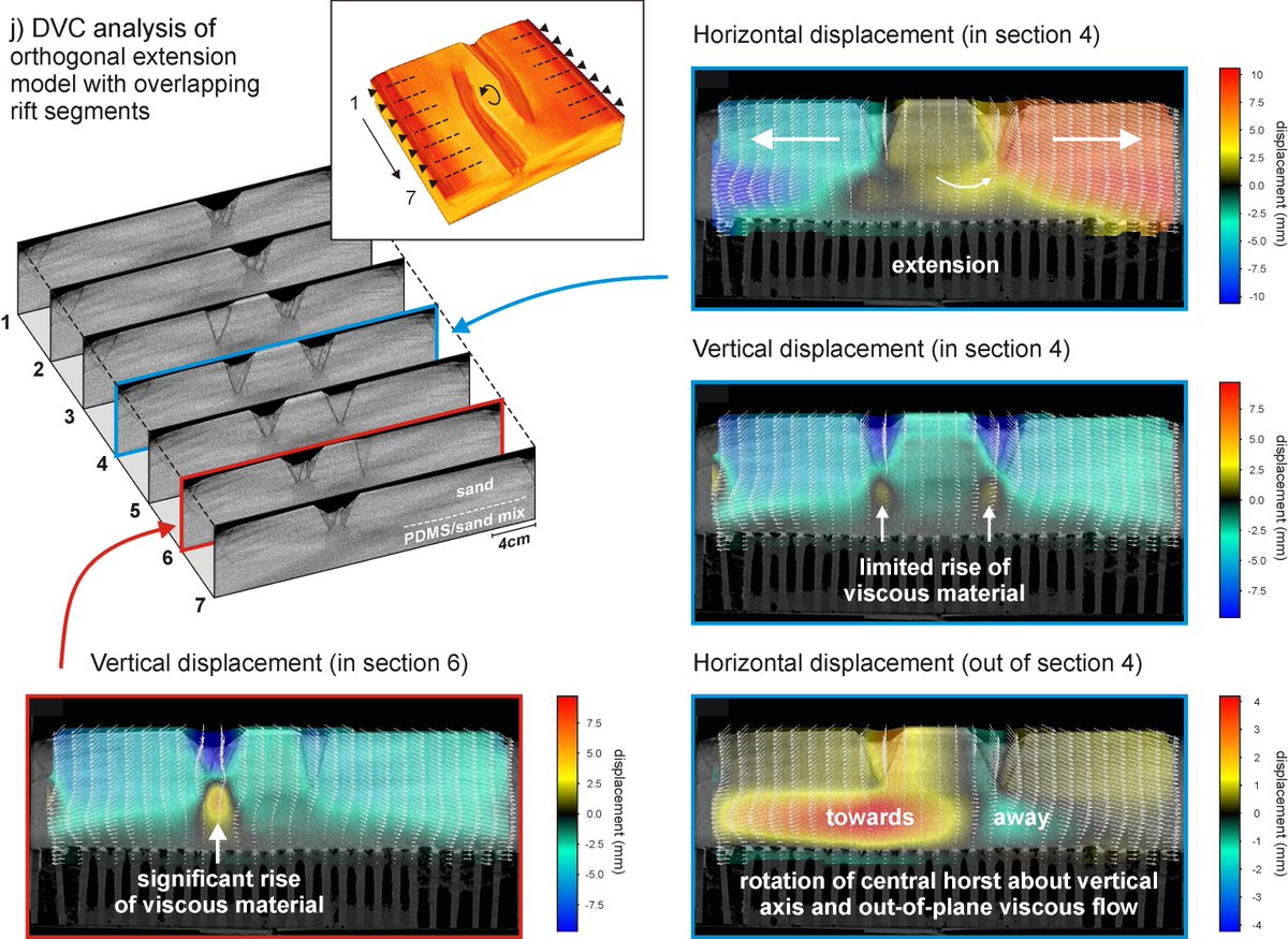 geozwaan's tweet photo. 📢New publication! Do you like (analogue modelling of) #rifting? Check out our chapter in the excellent "Continental Rifted Margins 1" book, edited by Gwenn Peron-Pinvidic! (there's also a part 2😃) Chapter (preprint): https://t.co/NJQgezxmVD, the book(s): https://t.co/7nUU6kSoAl https://t.co/HtmQNSrkZx