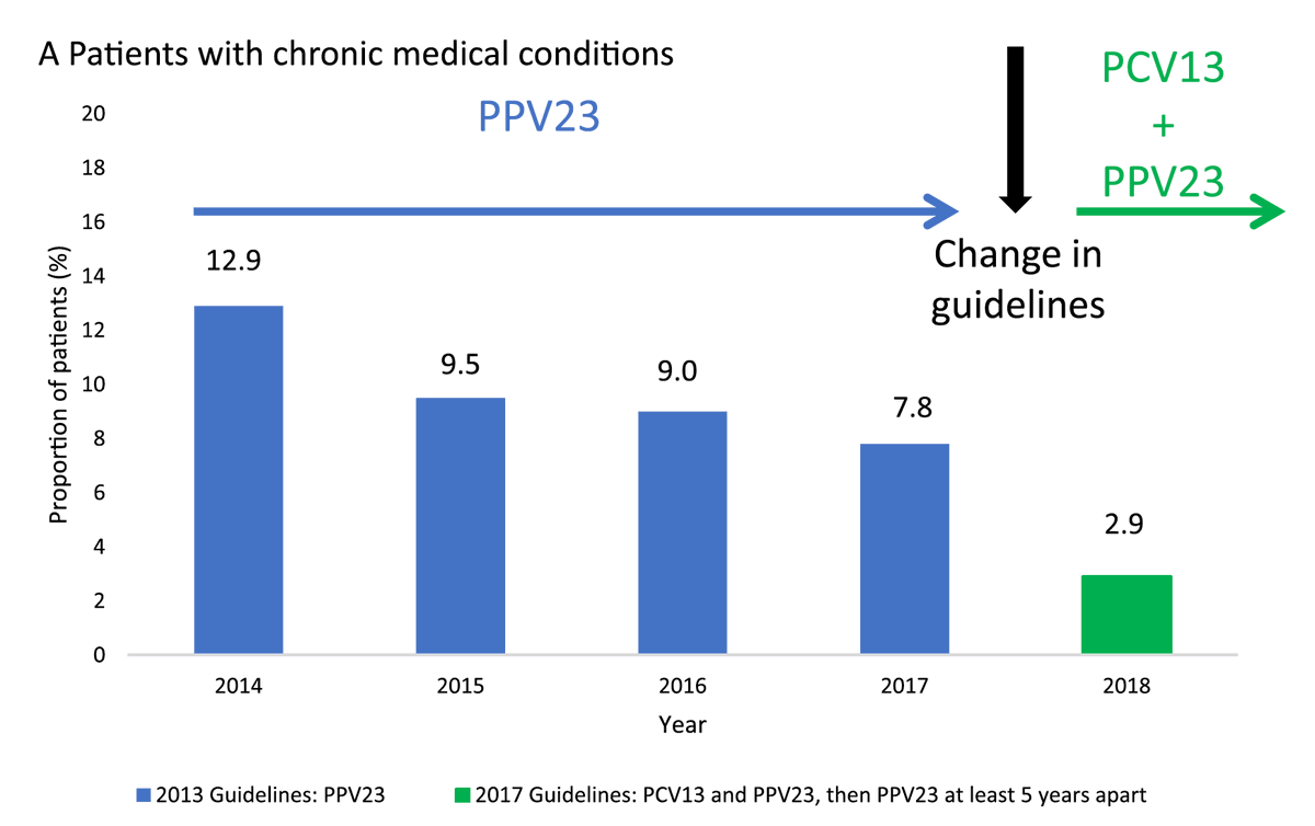 BertrandFougere's tweet photo. "Pneumococcal and influenza vaccination coverage among at-risk adults - A 5-year French national observational study"
2.9% pneumococcal vaccination coverage 😱😱
#Training #Information #Tracability #SeizingOpportunities #Prevention #HealthyAging
@pfizer
https://t.co/0wVeDZT1Ha https://t.co/fsXgRi4vqn