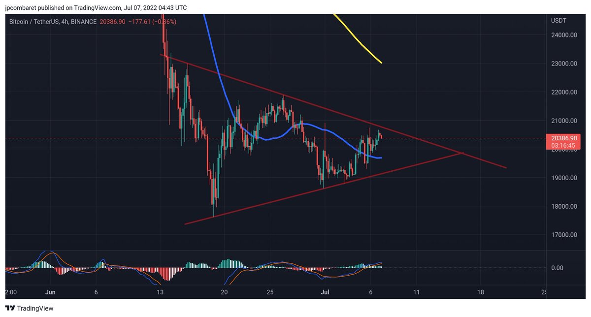#BTC waiting for pattern to breakout and open a new trade