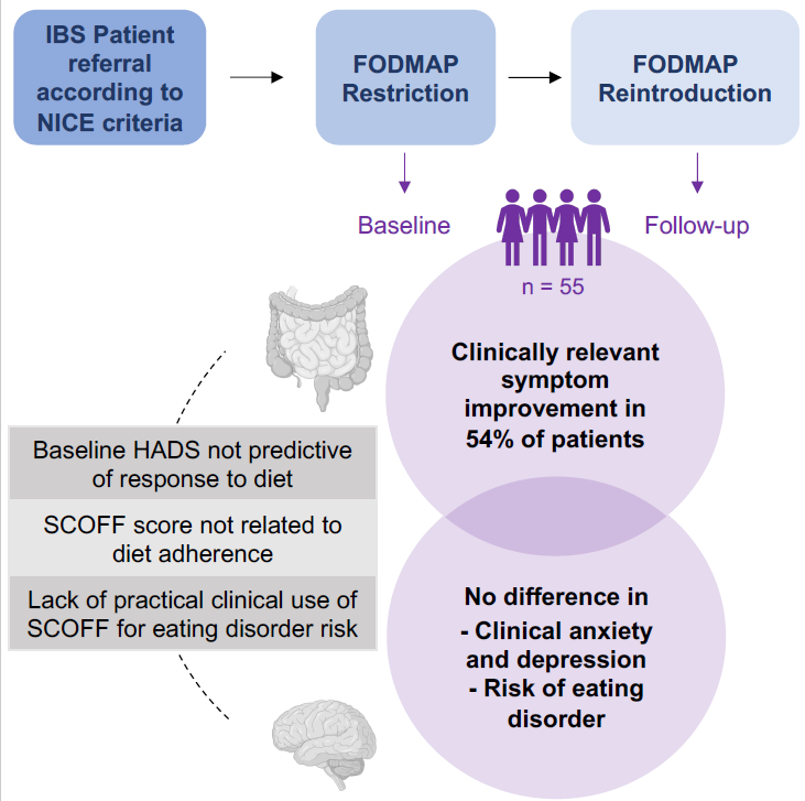 GMFHx's tweet photo. The involvement of dietitians is crucial for the efficacy of the low FODMAP diet. @LeeMartinRD &amp; colleagues provide data supporting the efficacy of the low FODMAP diet in IBS patients who attended dietitian led group education settings in tertiary care https://t.co/6iUOm6Ld4G https://t.co/7LCk6bV7on