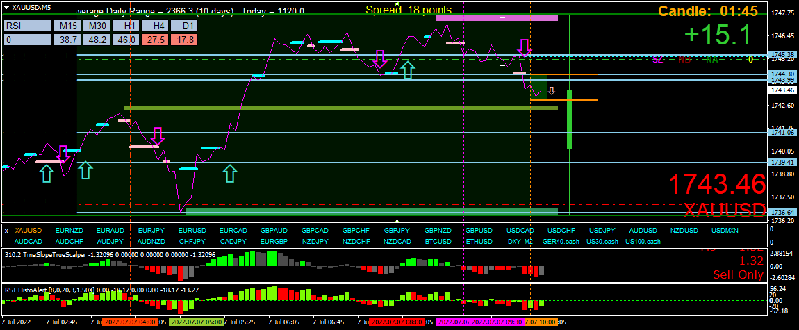 BestForexMethod's tweet photo. AUD still running, added a gold sell for the same reasons
Amazing what reading a different take on 2breversals can do within half a day
"Love your sells" https://t.co/GmqDpSULC3
A and V trading with 3crs and momentum
Scammers sell, traders trade #TraderHelpingTraders https://t.co/nfUwAIkgyg