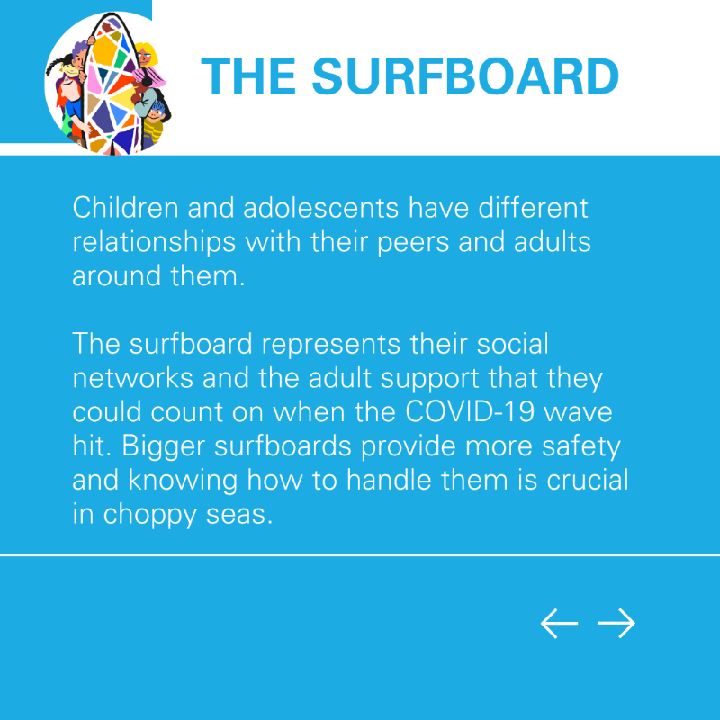 UNICEFInnocenti's tweet photo. 🏄‍♀️Children and young people have been learning to surf the #COVID19 wave that swept through their present lives &amp; visions of the future.  

Discover how their surfboards, techniques, and surf spots affect how they navigate this tidal wave in our report Life in Colours ⬇