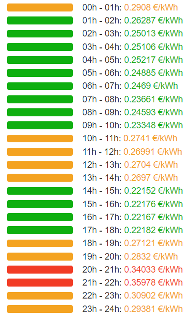 Tarifaluzhora's tweet photo. ¡Buenos días! El #PVPC solo superará en tres horas, de 20h a 23h, los 0,30 €/kWh, llegando la más cara a los 0,35978 €/kWh.💰💡 https://t.co/7kkdlldiAI