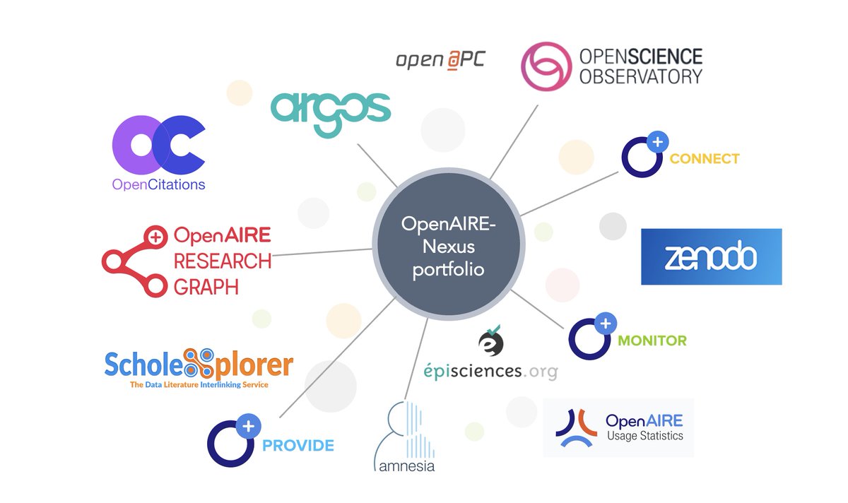 panbibliotekar's tweet image. Українські успіхи на шляху до ЄС 🇪🇺 простимулювали мене зробити новий допис про європейський проєкт #OpenAIRE_Nexus, що пропонує Європі, #EOSC і всьому світу набір послуг для впровадження #OpenScience @OpenAIRE_eu bit.ly/3yHoO6v