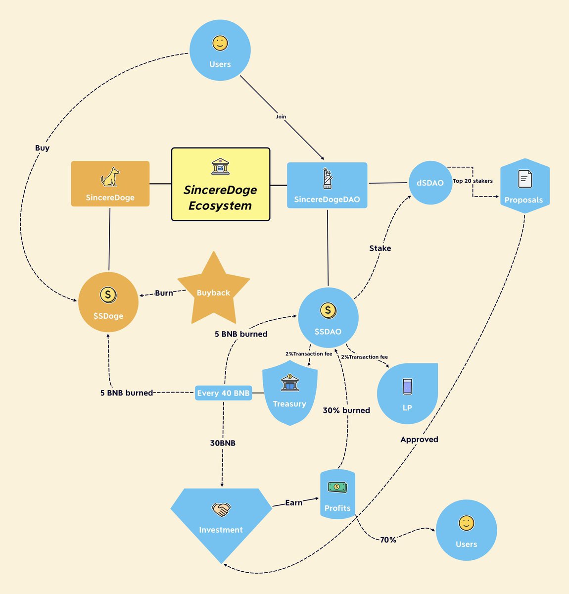 SincereDogeArmy's tweet photo. SincereDogeDAO is "SincereDoge"x"DAO", which is the first ("meme doge coin" x "Decentralized Autonomous Organization") Investment DAO on BSC.

We believe that the DAO can unite the power of all believers, so that users in the SincereDoge Ecosystem can benefit together❤️ https://t.co/qXXma481SN