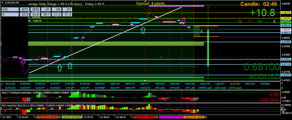 BestForexMethod's tweet photo. AUD still running, added a gold sell for the same reasons
Amazing what reading a different take on 2breversals can do within half a day
"Love your sells" https://t.co/GmqDpSULC3
A and V trading with 3crs and momentum
Scammers sell, traders trade #TraderHelpingTraders https://t.co/nfUwAIkgyg