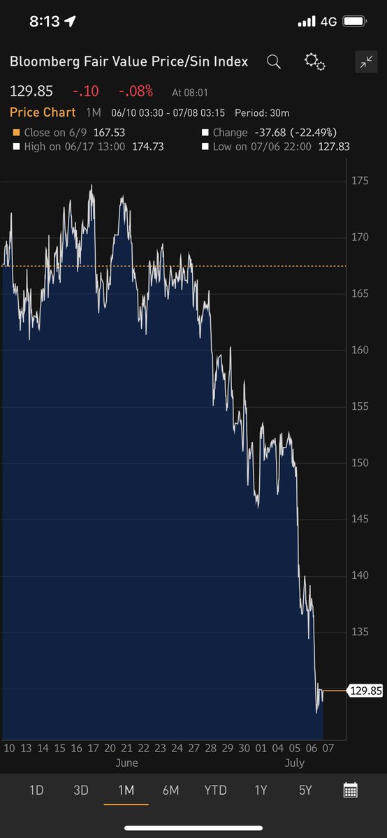 murtazajaff's tweet photo. International diesel prices continue to fall at usd 130 a barrel a 40k MT shipment should cost around usd 43 mn. We must ensure a dollar starved economy gets the best deal and no intermediaries pocket the difference. https://t.co/hfIrIStE7A