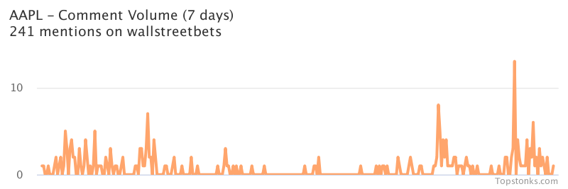 $AAPL working its way into the top 20 most mentioned on wallstreetbets over the last 7 days

Via https://t.co/DoXFBxbWjw

#aapl    #wallstreetbets  #stockmarket https://t.co/5t8YlrJp0R