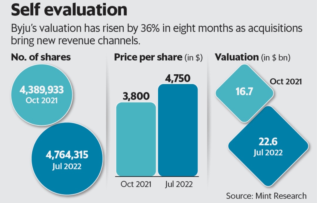 sushruthkontham's tweet photo. Byju's self valuation stands at $22.6 Billion.
@BYJUS 
Credits: @livemint https://t.co/9Mhhc8NBmO