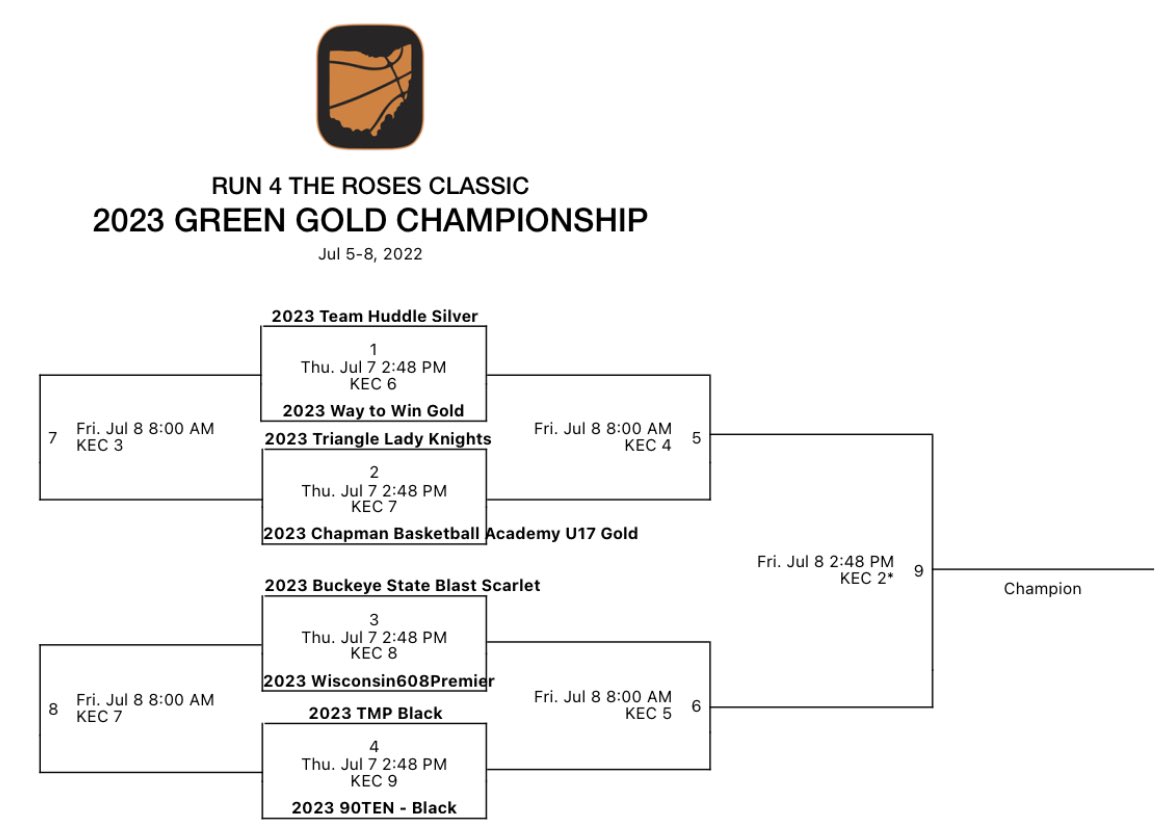 Gold Championship bracket play starts tomorrow! Catch us on Court 8 at 2:48pm!