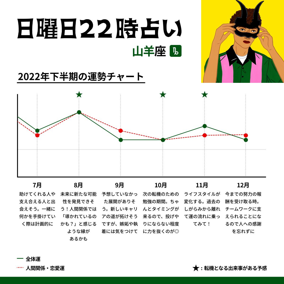 fashionsnap's tweet photo. #日曜日22時占い 特別編
2022年下��期の運勢は？

──山羊座のあなたは、心を揺らすような出来事が度々起こりそう。あなたの意識が変わり、未来の方向性に変化がもたらされるでしょう。

オリジナルのチャート付き、全体運と各月の運勢はこちらから▼
https://t.co/MJNWppVvb9 https://t.co/3WO341c4yJ