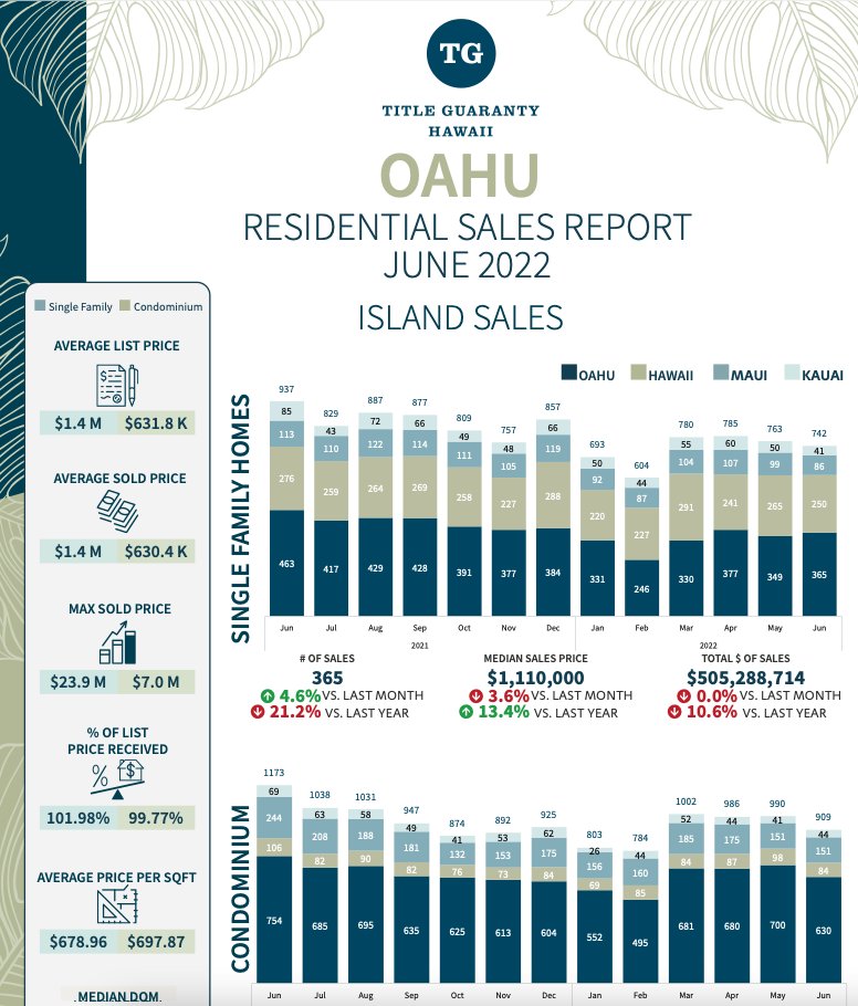 eclipsegallery's tweet image. Oahu Market Updates with Ruddy - mailchi.mp/05205c0ed62e/m…