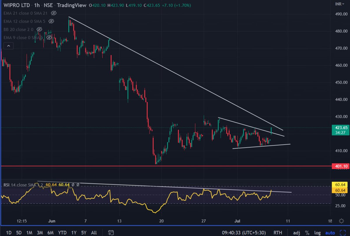 chiragvbavisi's tweet photo. Time for #wipro to perform .
#Triangle formation , downward sloping #trendline #Breakout expected ... https://t.co/3yDFvHp3d0