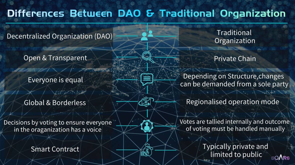 SoarsCommunity's tweet photo. So now, what can we do with DAO? What’s the differences between DAO &amp; Traditonal Organization ?

#dao #blockchain #nft #gamefi #soars #bnb #soa #bep20 #binance #trading https://t.co/4kV90zvKyj