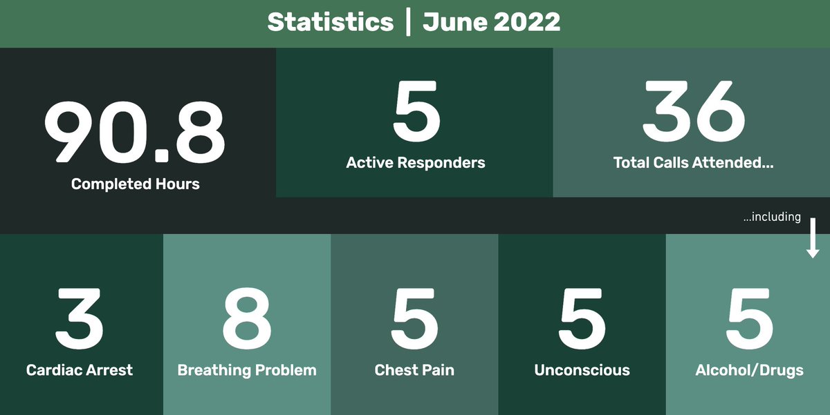 HarboroughCFRs's tweet photo. 📊 Our volunteered attended 36 triple nine calls 📞 in June 2022 in the local #Harborough area. Here’s a breakdown of some of our most attended job types 🫁🫀.

Head to our website (using the link in our bio) to donate 💷 directly to our scheme.

#CFR #CommunityFirstResponders https://t.co/Bk6sOawP79