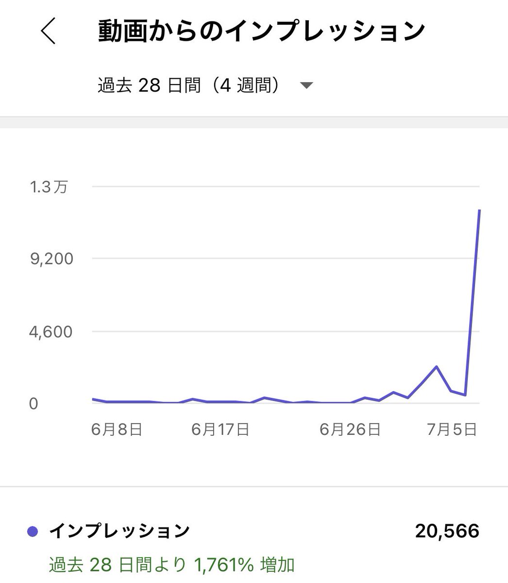 youtuber_2tom's tweet photo. コンサル生のチャンネル！！
ついにきたなこのときが！！って感じ
このまま順調に伸びていってほしい！！ https://t.co/wDHSnR03IL